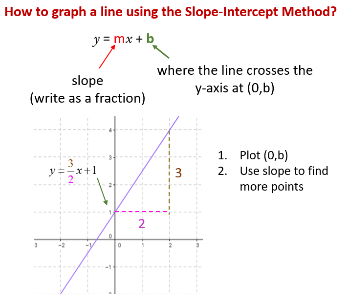 Graphing Lines by Slope-Intercept Method (solutions, examples, videos