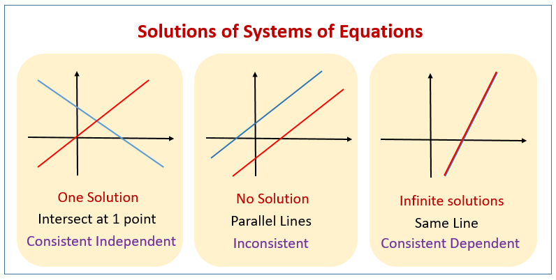 Solving Systems Of Equations Graphically examples Solutions Videos 