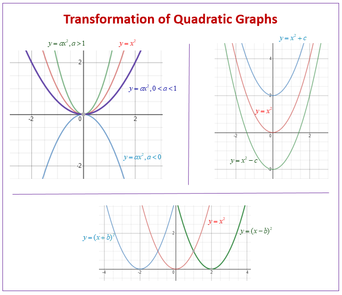 Transformations of Quadratic Functions (examples, videos, worksheets