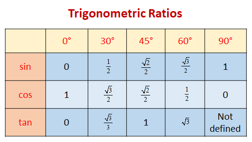 Trig Ratios for multiples of 30, 45 and 60 degrees (examples, solutions ...