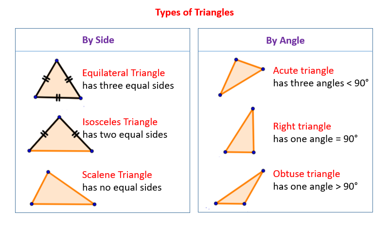 Types of Triangles (solutions, examples, videos)
