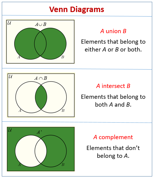 Venn Diagrams (video lessons, examples and solutions)