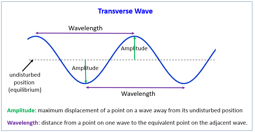 Basic Properties Of A Wave