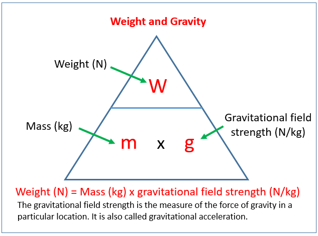 Weight And Gravity Examples Solutions Videos Notes 